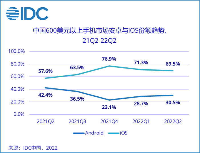 2022上半年中国600美元以上高端手机市场份额达13.3%