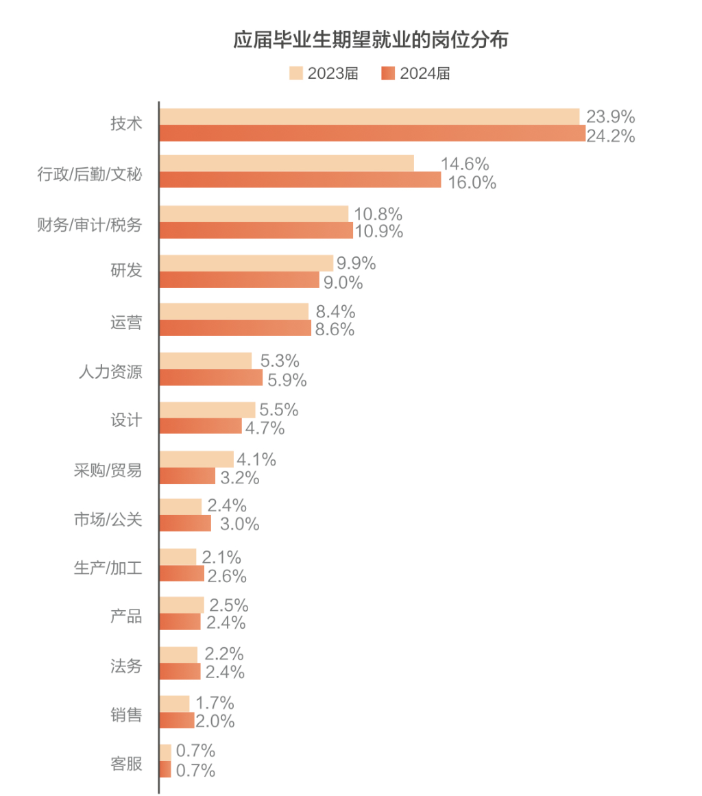 应届毕业生期望就业的岗位分布。主办方 供图