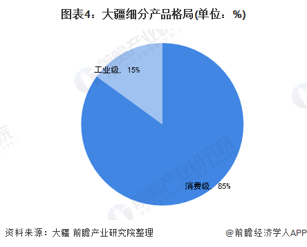 图表4：大疆细分产品格局(单位：%)