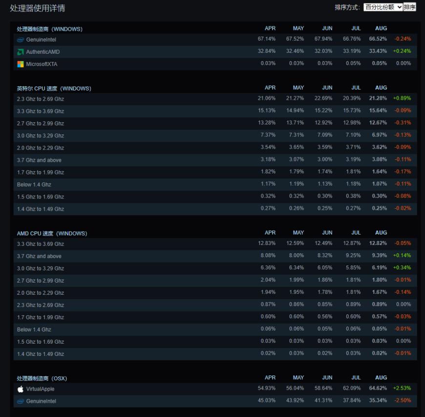 Steam八月硬件调查数据：AMD 处理器占比稳步提升，RTX 4060显卡份额暴涨