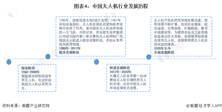 图表4：中国无人机行业发展历程