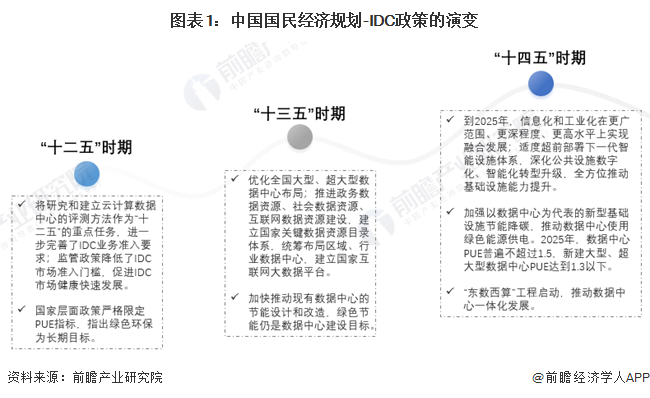 图表1：中国国民经济规划-IDC政策的演变