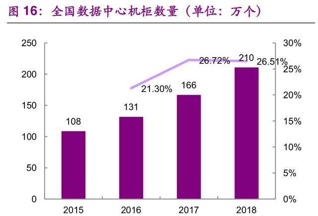 数据中心IDC行业深度研究：现状与趋势