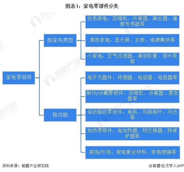 图表1：家电零部件分类