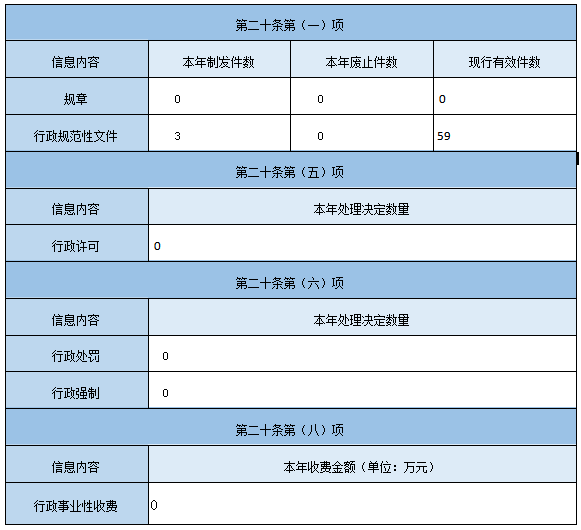 主动公开政府信息情况