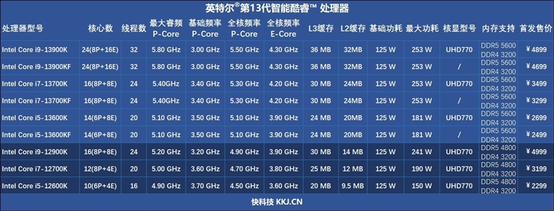 新王驾临！酷睿i9-13900K/i5-13600K首发评测：ROG MAXIMUS Z790 HERO降压神板