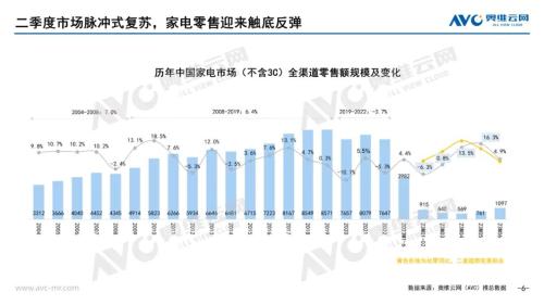  家电行业回暖背后，“跨界”依旧是必选项 