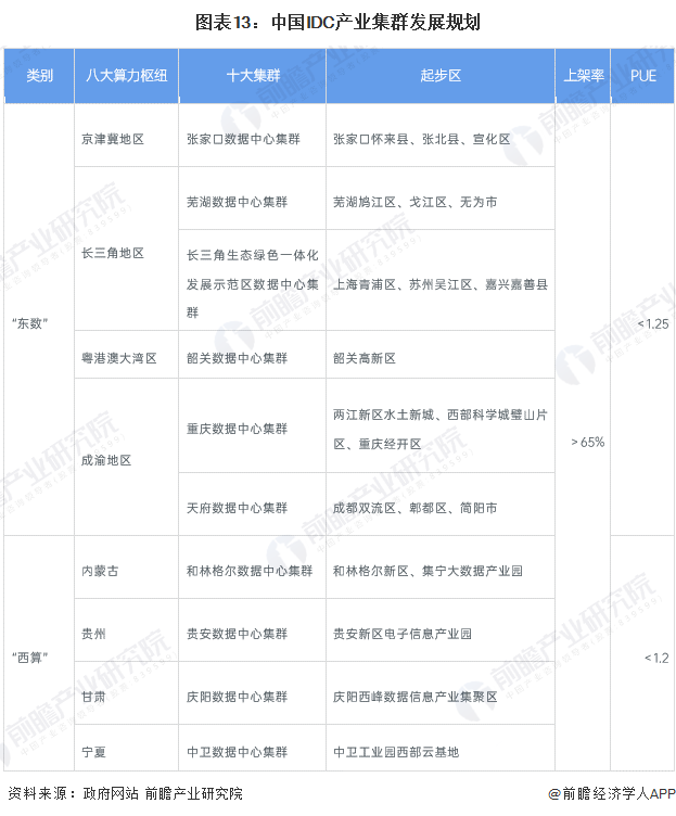 图表13：中国IDC产业集群发展规划