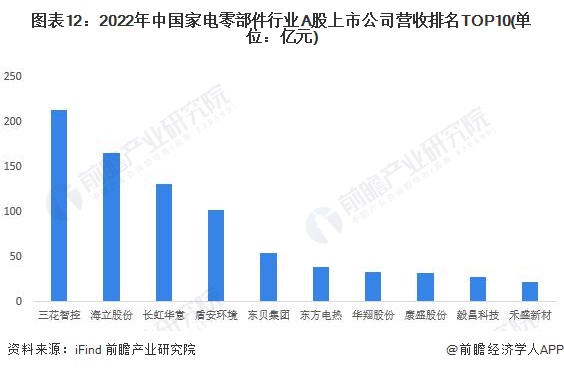 图表12：2022年中国家电零部件行业A股上市公司营收排名TOP10(单位：亿元)