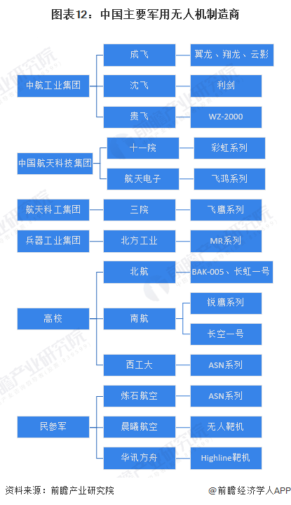 图表12：中国主要军用无人机制造商