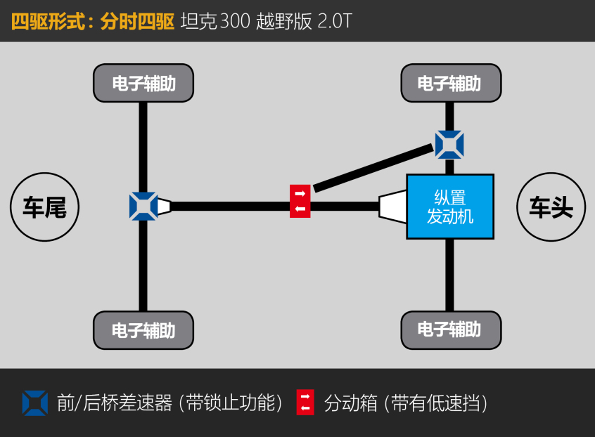 坦克300越野/性能测试