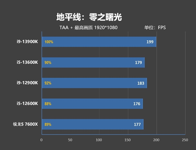 新王驾临！酷睿i9-13900K/i5-13600K首发评测：ROG MAXIMUS Z690 HERO降压神板