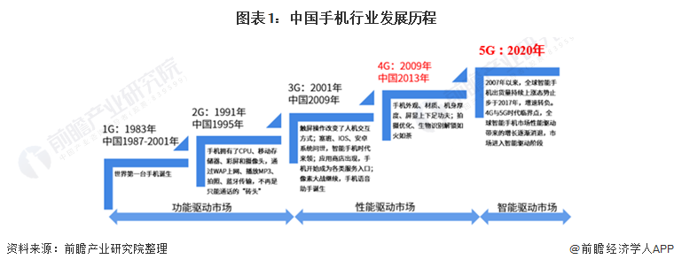 图表1：中国手机行业发展历程