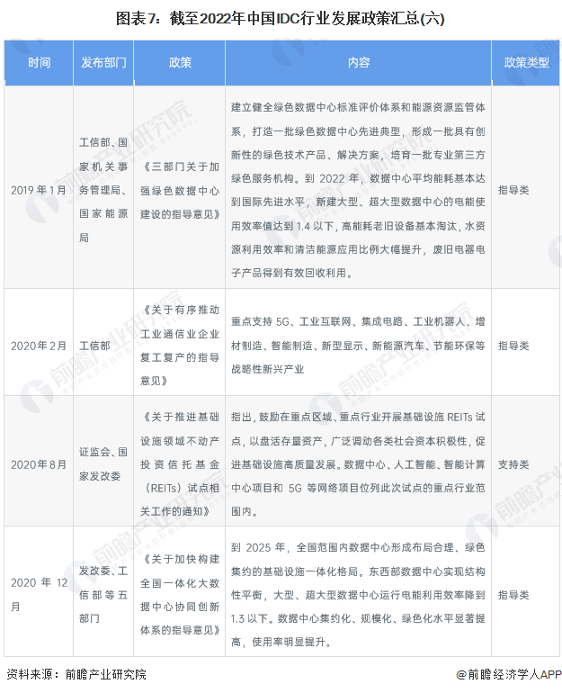 图表7：截至2022年中国IDC行业发展政策汇总(六)