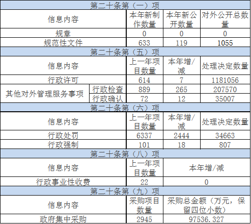 主动公开政府信息情况