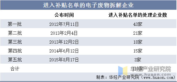 进入补贴名单的电子废物拆解企业