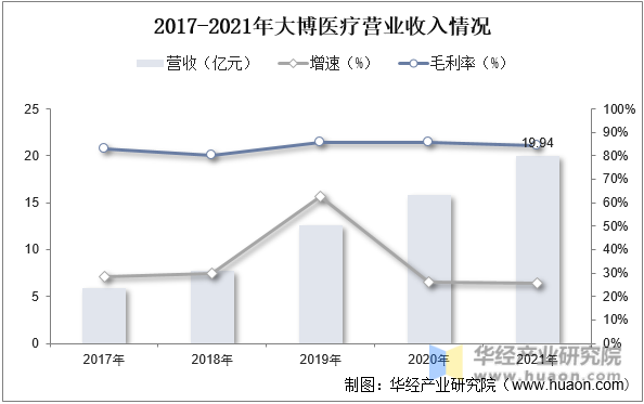 2017-2021年大博医疗营业收入情况