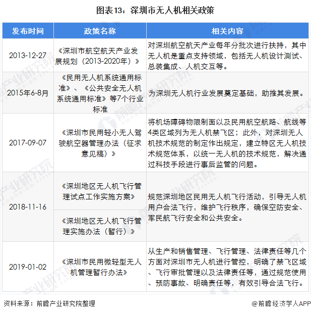 图表13：深圳市无人机相关政策