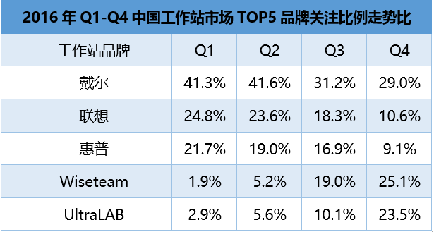 2016年中国台式/移动工作站市场研究报告 