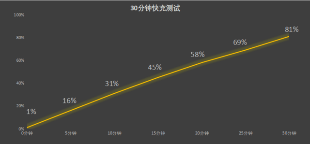 轻薄机身也有长续航，OPPO K11x续航真赢了