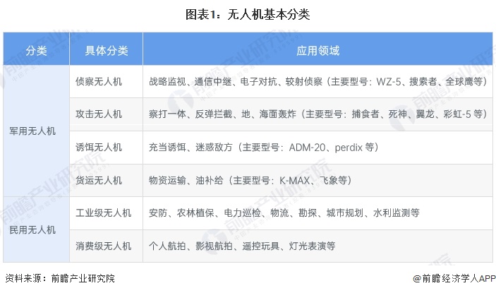 图表1：无人机基本分类