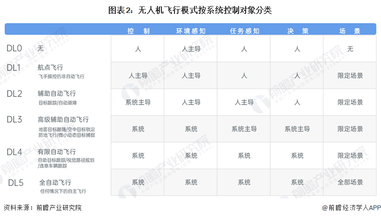 图表2：无人机飞行模式按系统控制对象分类