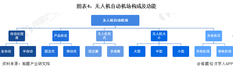 图表4：无人机自动机场构成及功能