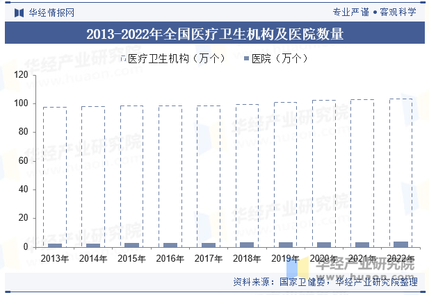 2013-2022年全国医疗卫生机构及医院数量