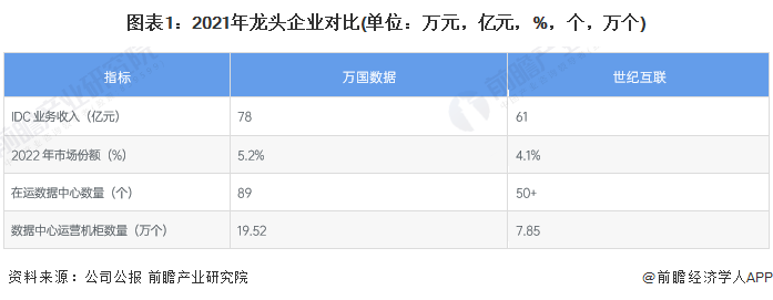 图表1：2021年龙头企业对比(单位：万元，亿元，%，个，万个)