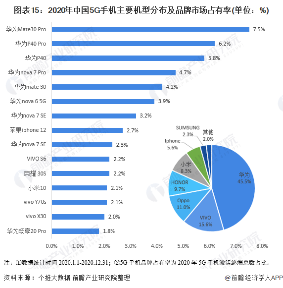 图表15：2020年中国5G手机主要机型分布及品牌市场占有率(单位：%)