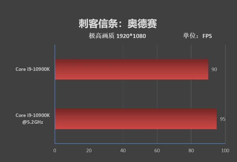 14nm工艺的巅峰！十代酷睿i9-10900K首发评测：十年来Intel最成功处理器