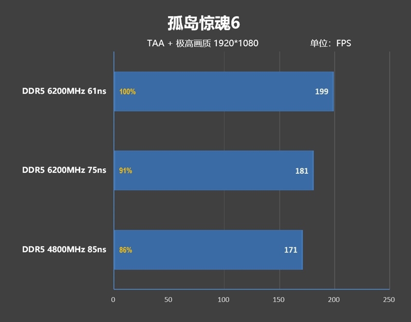 内存延迟对Zen5游戏性能影响有多大！为何首发评测我们会用技嘉X670E AORUS XTREME主板