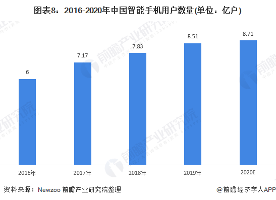 图表8：2016-2020年中国智能手机用户数量(单位：亿户)