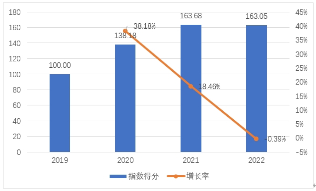 上海科技金融生态指数发展情况