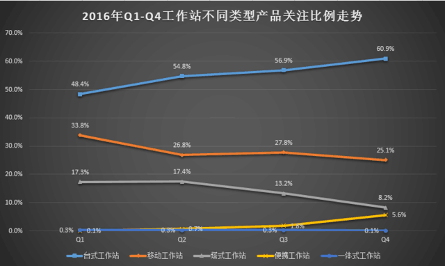 2016年中国台式/移动工作站市场研究报告 