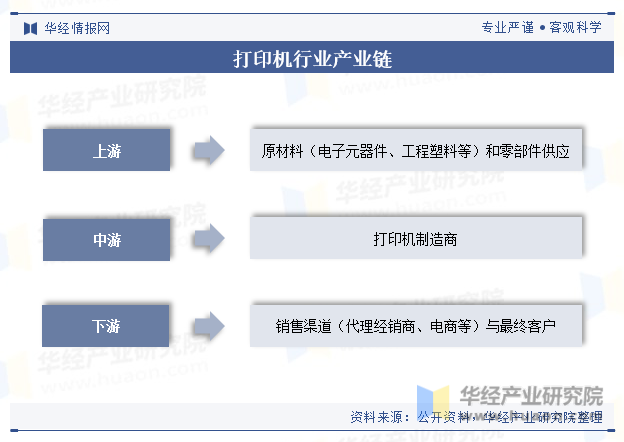 打印机行业产业链