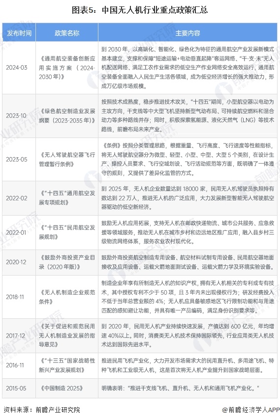 图表5：中国无人机行业重点政策汇总