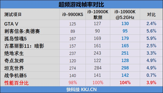 14nm工艺的巅峰！十代酷睿i9-10900K首发评测：十年来Intel最成功处理器