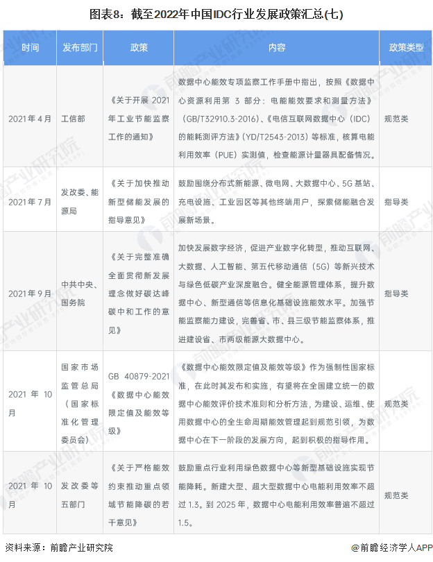 图表8：截至2022年中国IDC行业发展政策汇总(七)