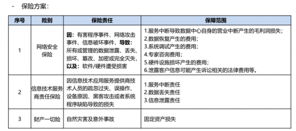 数据中心保险