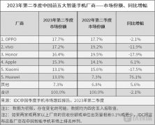 IDC：二季度中国智能手机市场出货量约6570万台，同比下降2.1%