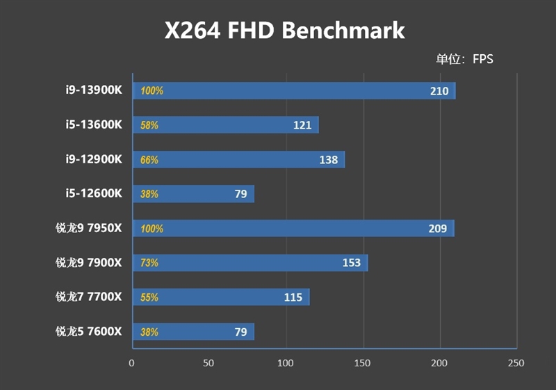 新王驾临！酷睿i9-13900K/i5-13600K首发评测：ROG MAXIMUS Z690 HERO降压神板