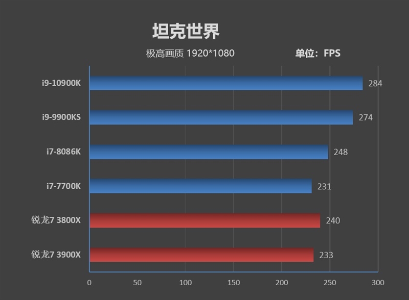 14nm工艺的巅峰！十代酷睿i9-10900K首发评测：十年来Intel最成功处理器