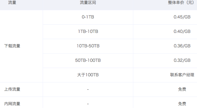 价格乱战之后，企业应该以什么样的姿态选择云存储产品？