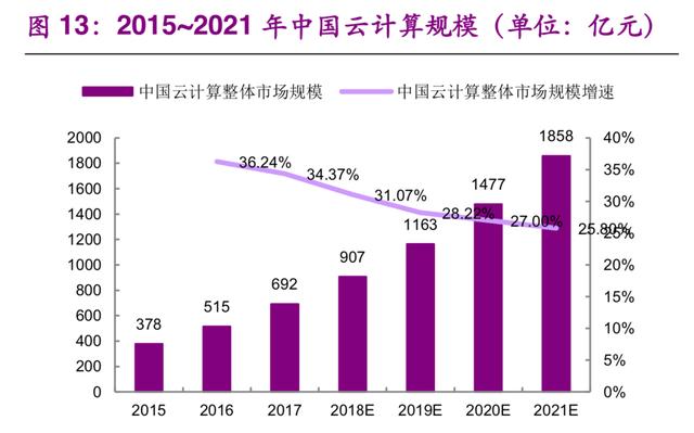 数据中心IDC行业深度研究：现状与趋势