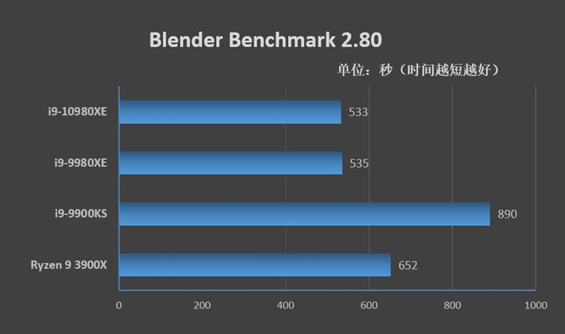 全核4.8GHz轻轻松松！i9-10980XE评测：这才是值得发烧友拥有的顶级处理器