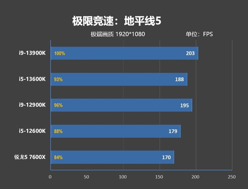 新王驾临！酷睿i9-13900K/i5-13600K首发评测：ROG MAXIMUS Z690 HERO降压神板