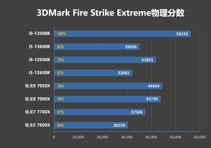 新王驾临！酷睿i9-13900K/i5-13600K首发评测：ROG MAXIMUS Z690 HERO降压神板