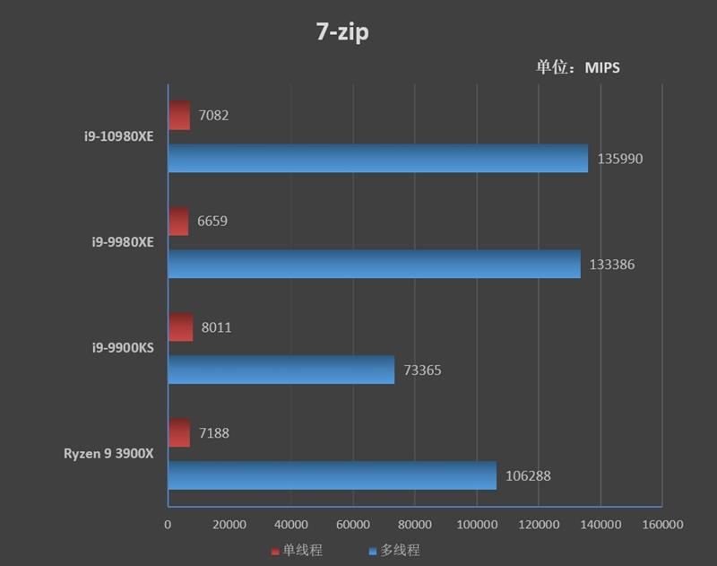 全核4.8GHz轻轻松松！i9-10980XE评测：这才是值得发烧友拥有的顶级处理器