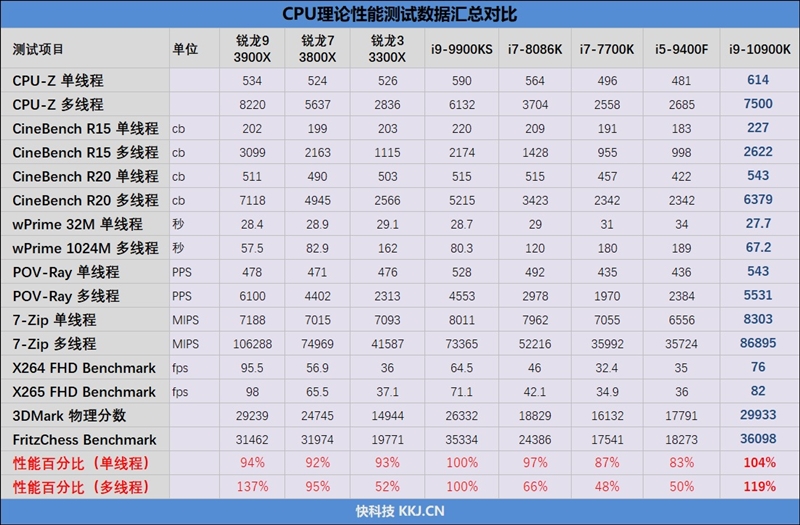 14nm工艺的巅峰！十代酷睿i9-10900K首发评测：十年来Intel最成功处理器